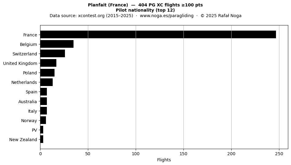Pilot nationality