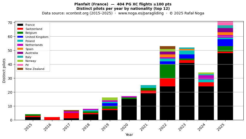 Distinct pilots per year