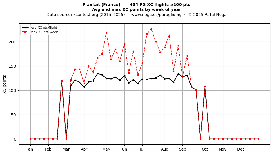 XC points by week
