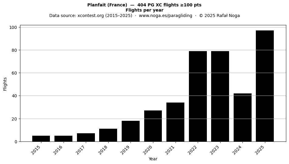 Flights per year