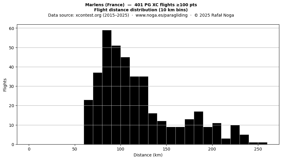 Flight distance