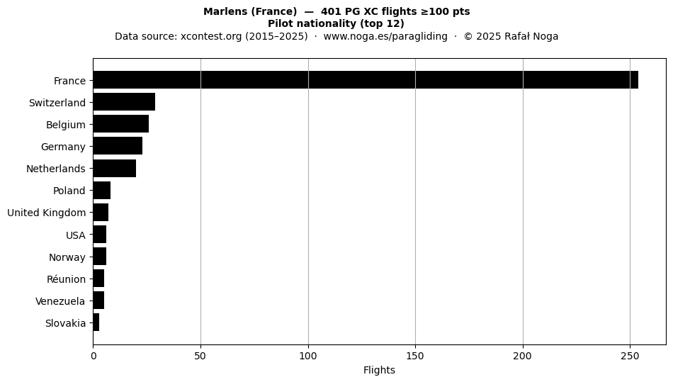Pilot nationality