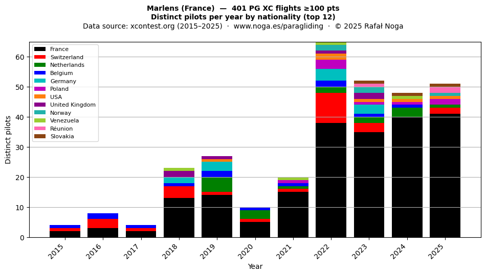 Distinct pilots per year