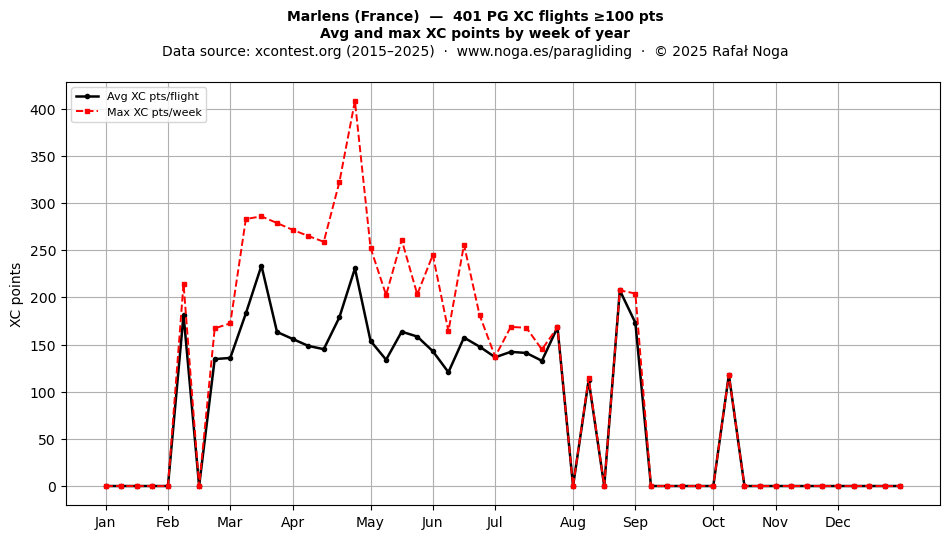 XC points by week