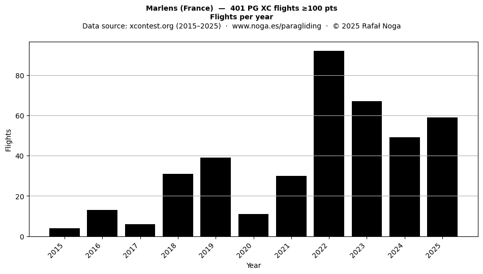 Flights per year