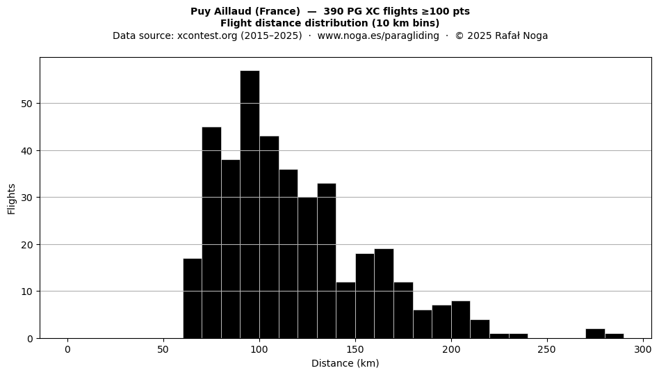 Flight distance