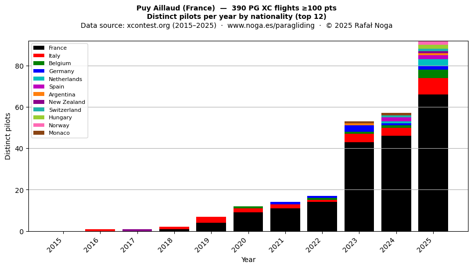 Distinct pilots per year