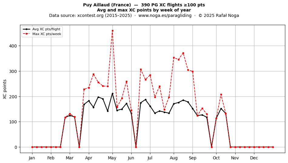 XC points by week