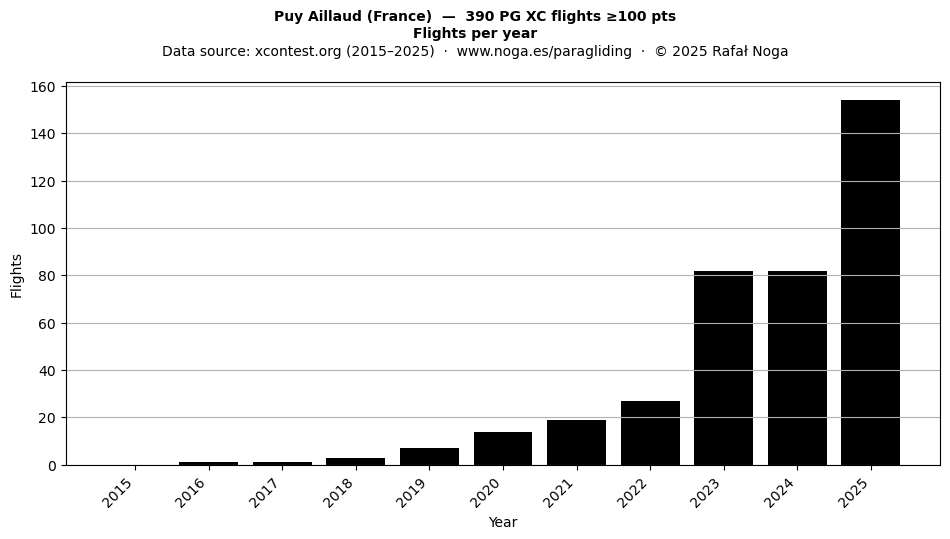 Flights per year