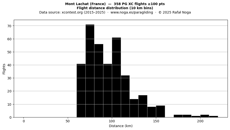 Flight distance