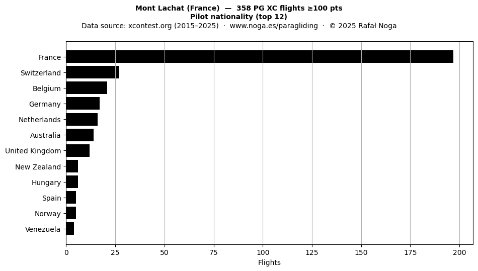 Pilot nationality