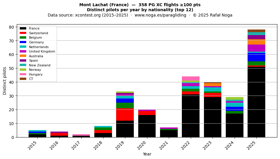 Distinct pilots per year