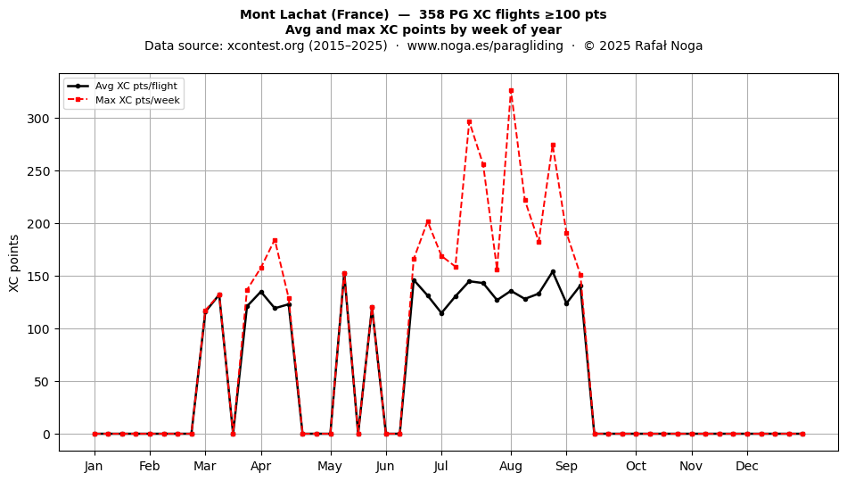 XC points by week
