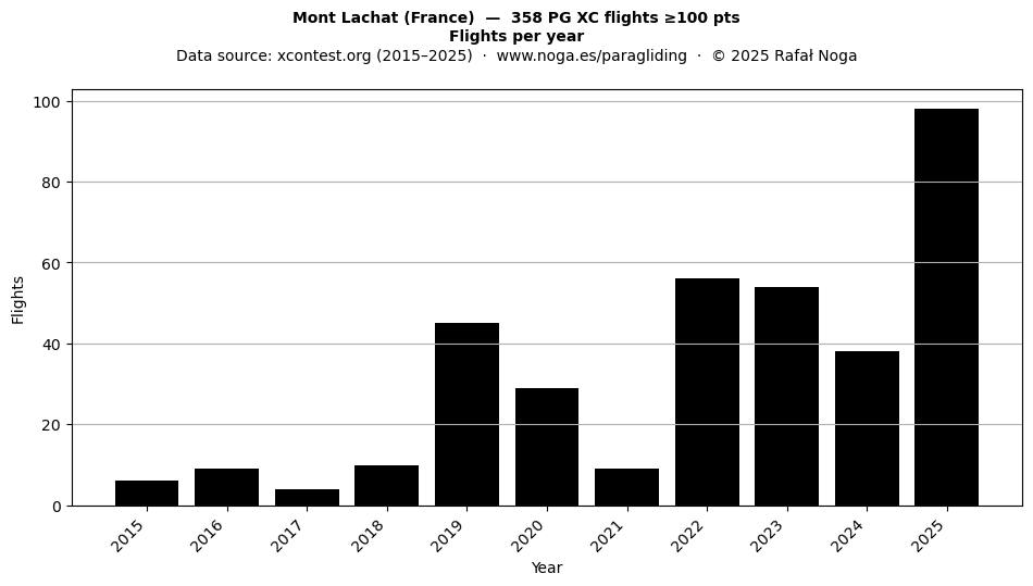 Flights per year