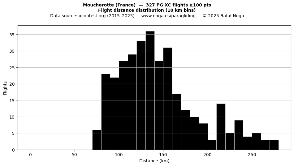 Flight distance