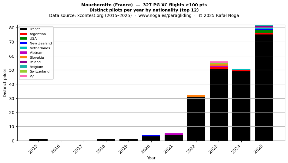 Distinct pilots per year