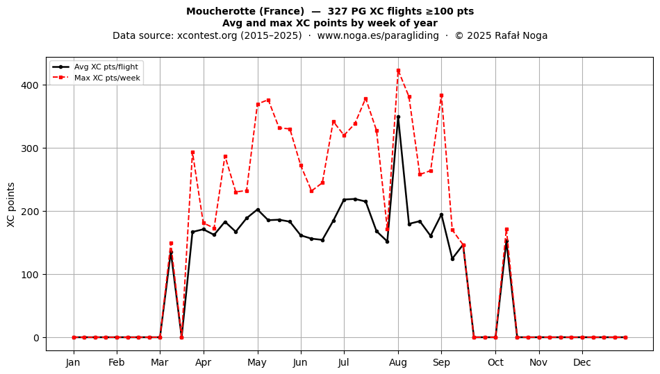 XC points by week