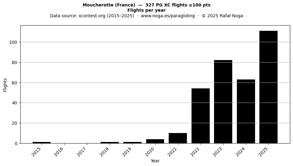 Flights per year