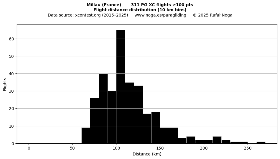 Flight distance