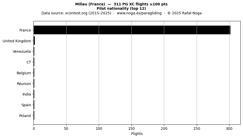 Pilot nationality
