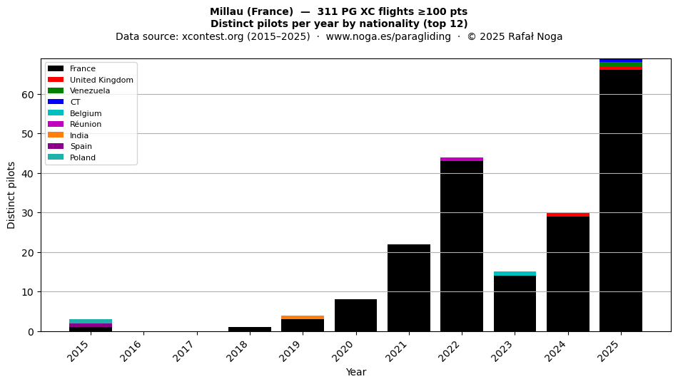 Distinct pilots per year