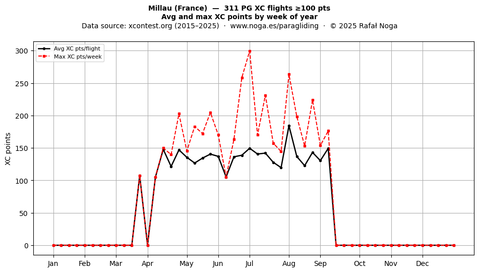 XC points by week