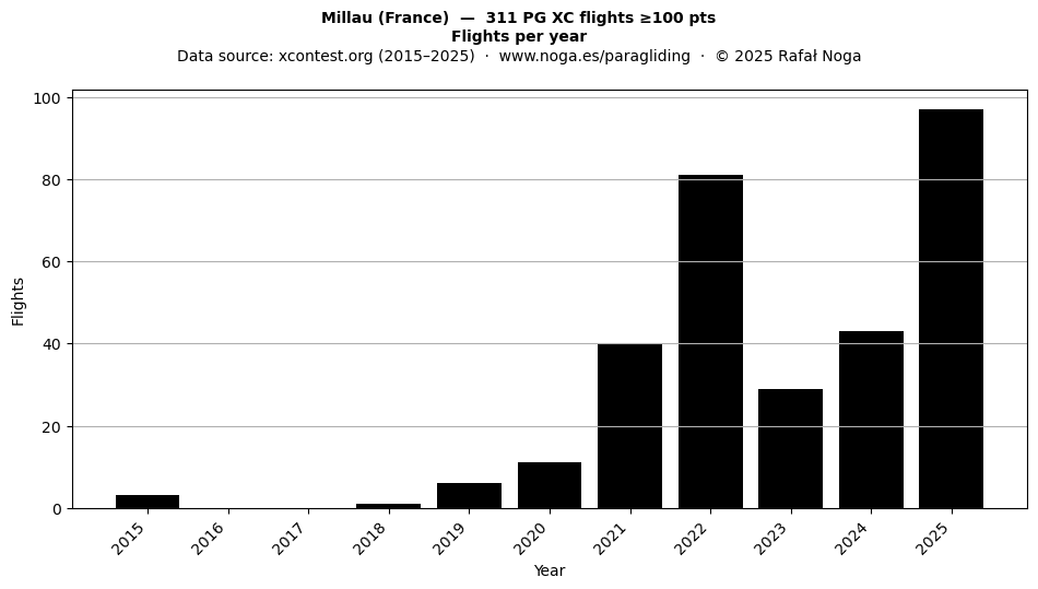 Flights per year