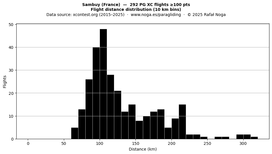 Flight distance