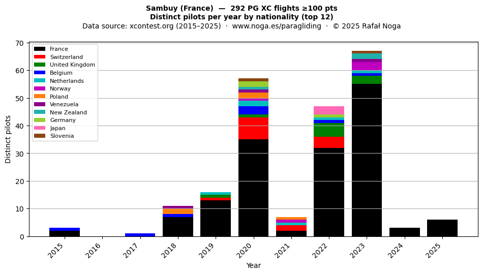 Distinct pilots per year