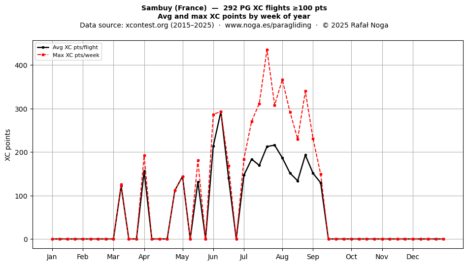 XC points by week