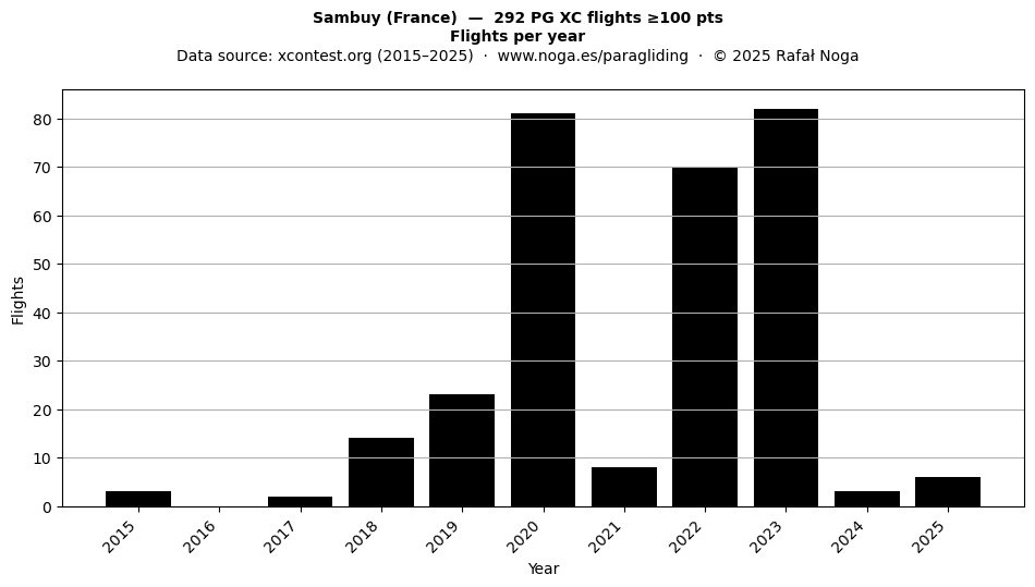 Flights per year