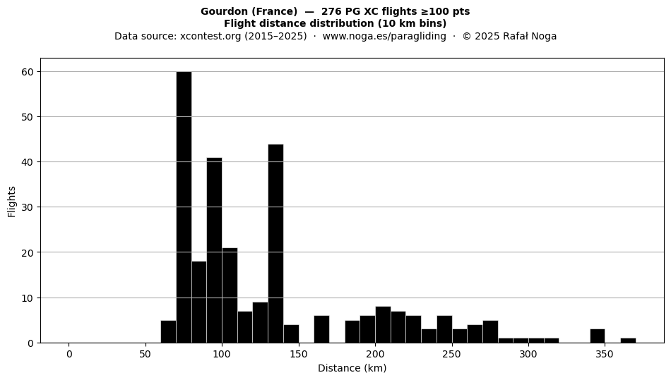 Flight distance