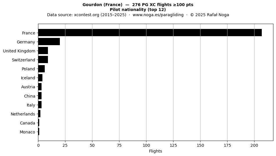 Pilot nationality