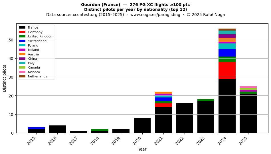 Distinct pilots per year