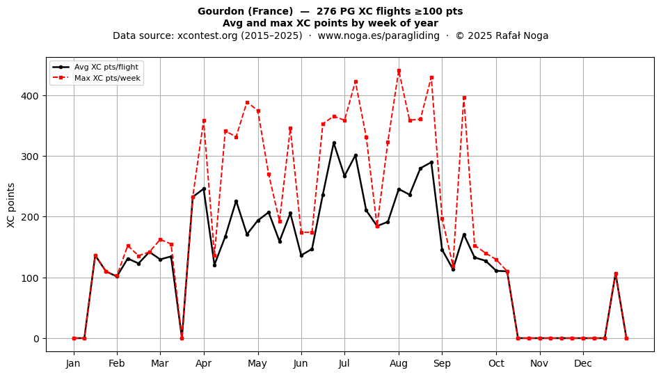 XC points by week