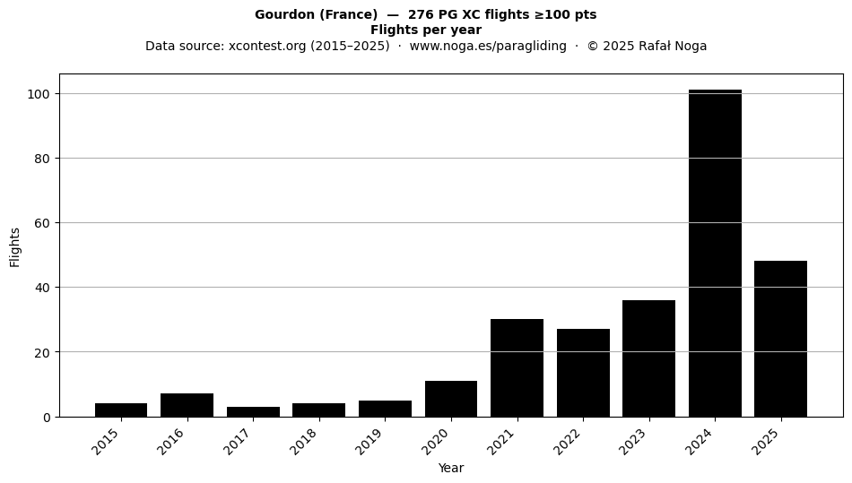 Flights per year