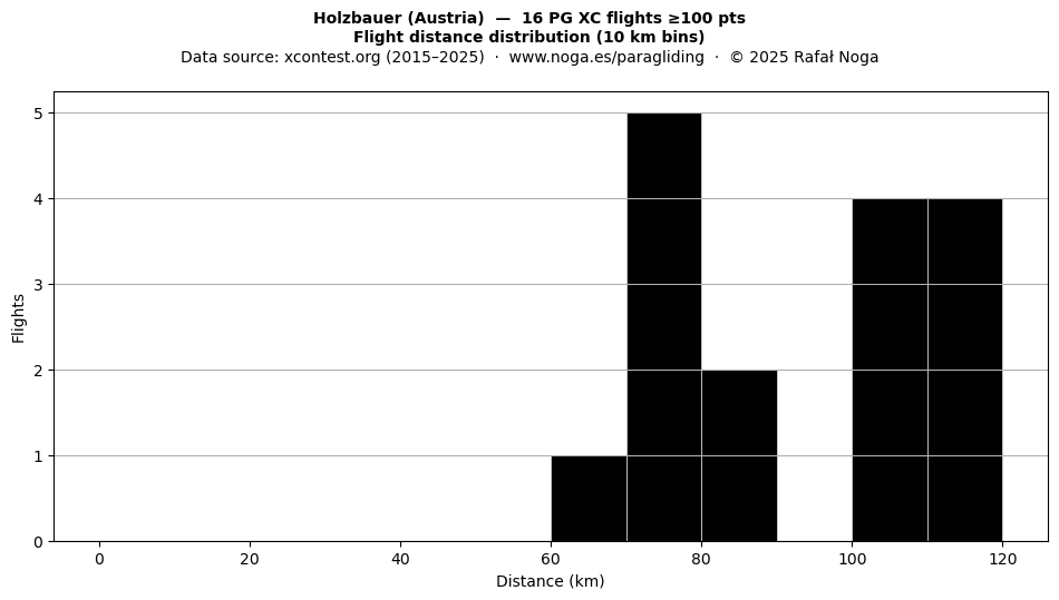 Flight distance