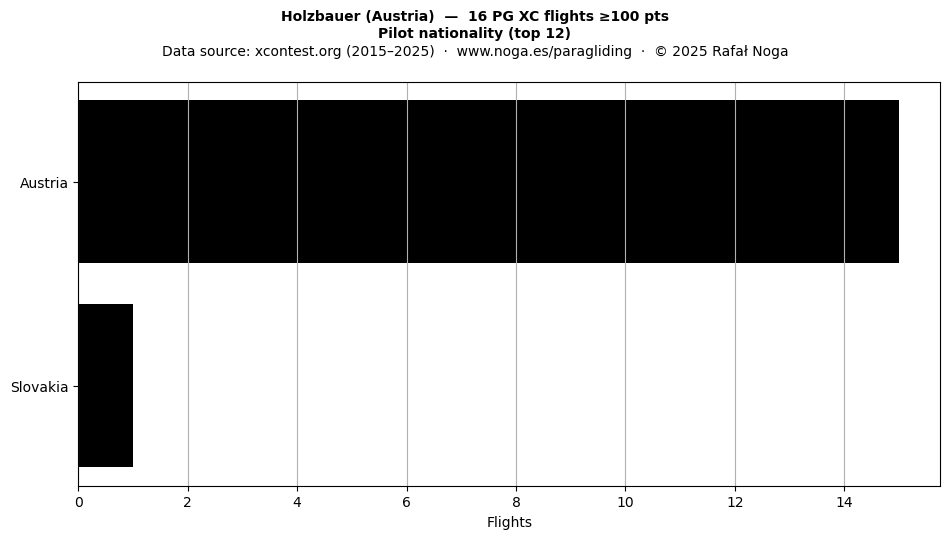 Pilot nationality