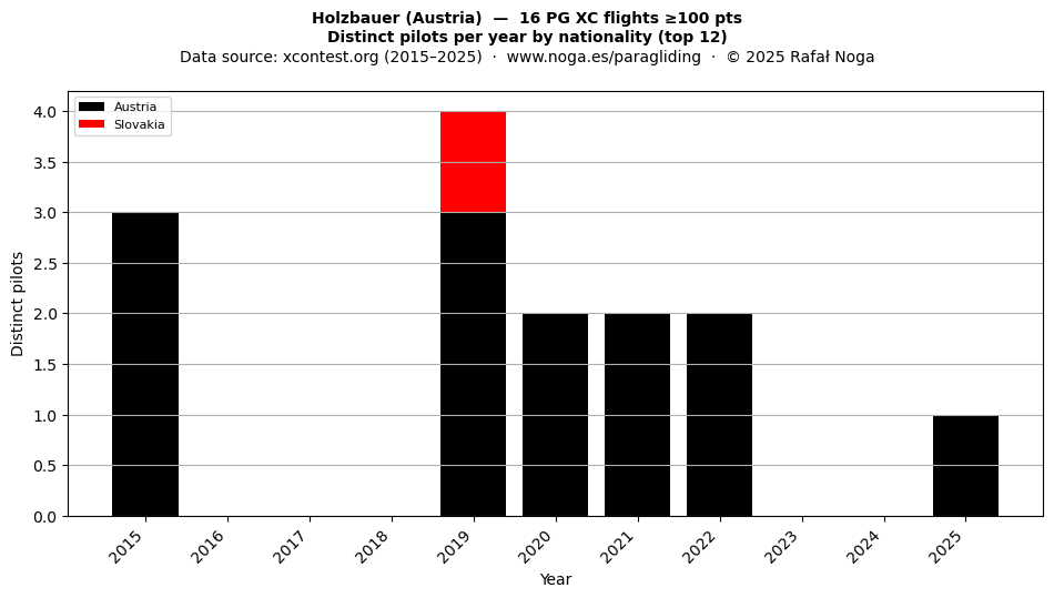 Distinct pilots per year