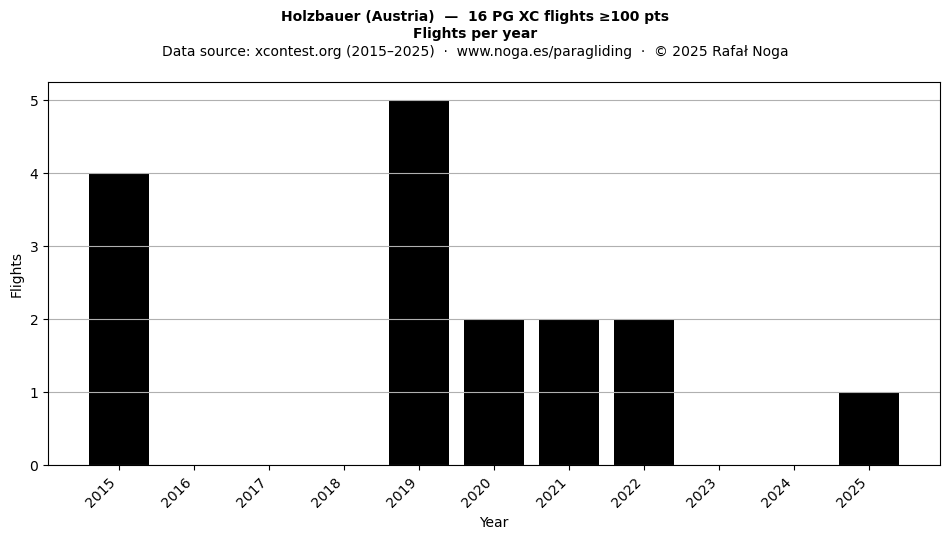 Flights per year