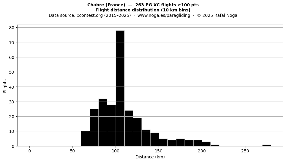 Flight distance