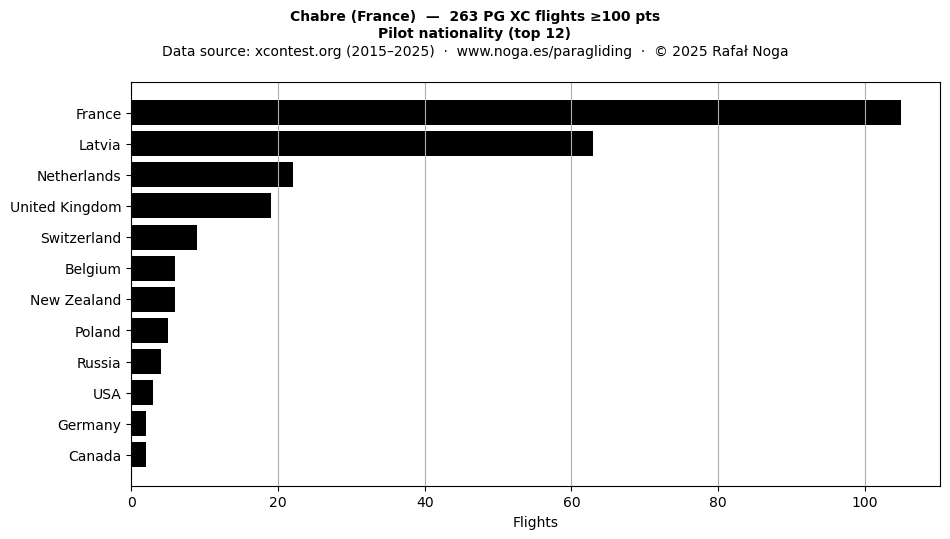 Pilot nationality