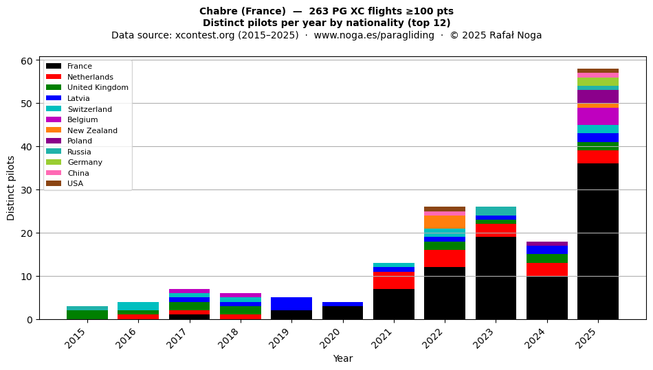 Distinct pilots per year