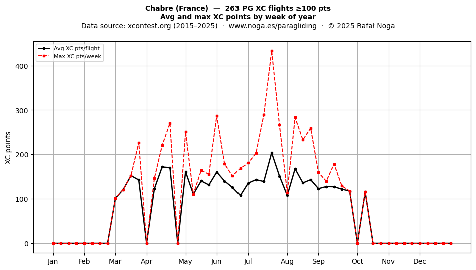 XC points by week