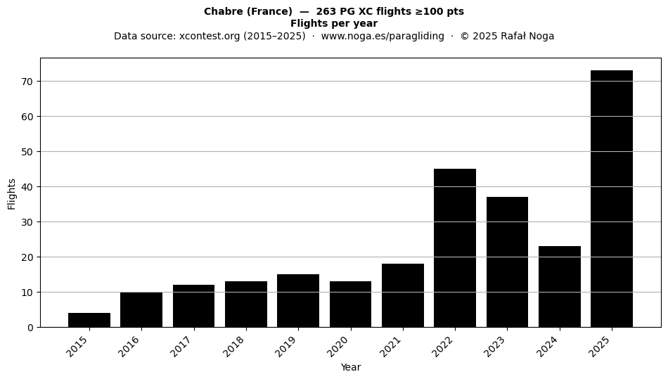 Flights per year