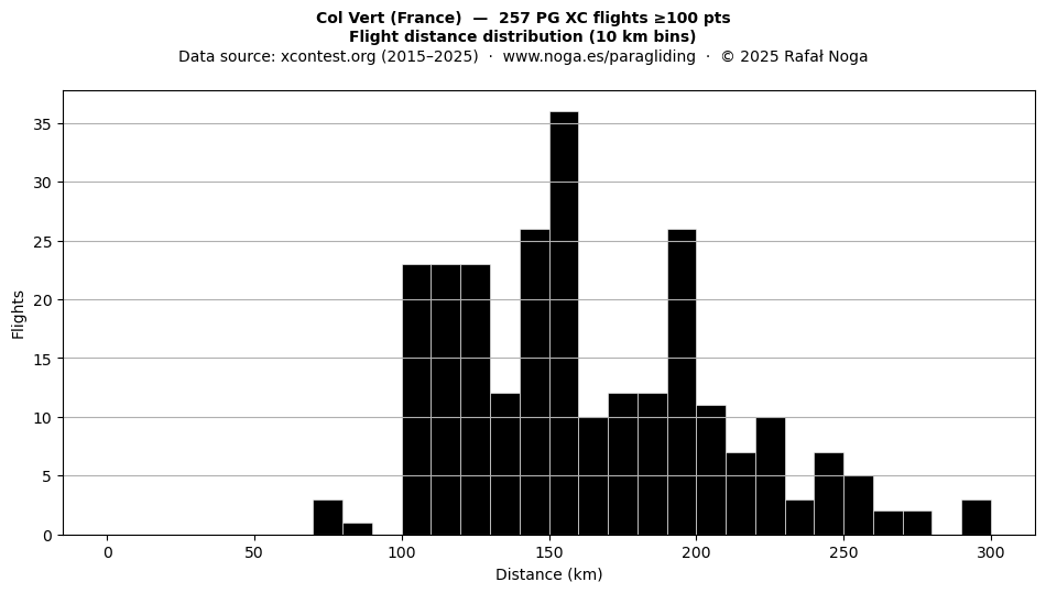 Flight distance