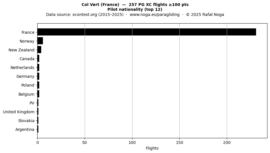 Pilot nationality