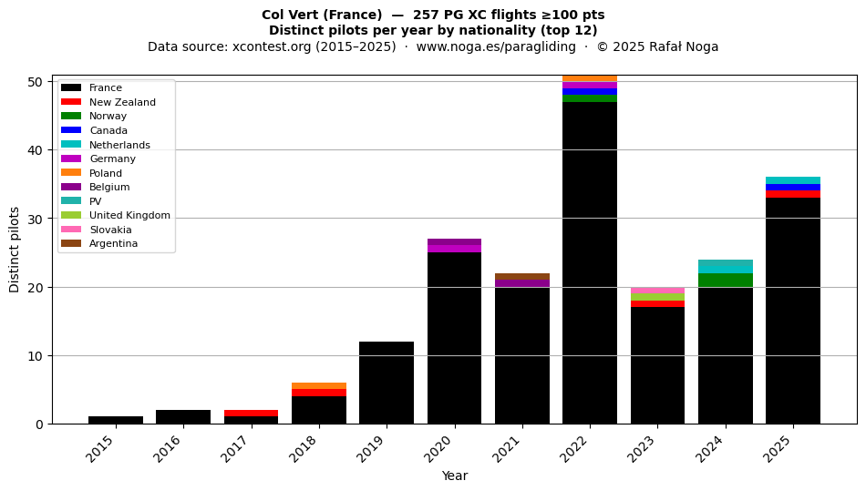 Distinct pilots per year