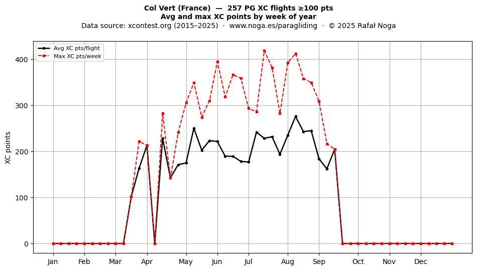 XC points by week