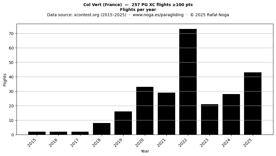 Flights per year